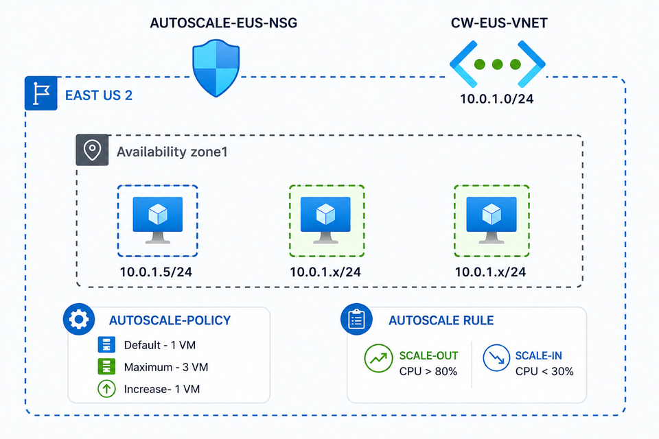 From 2AM Panic to Automated Calm: How Azure Autoscale Changed Everything