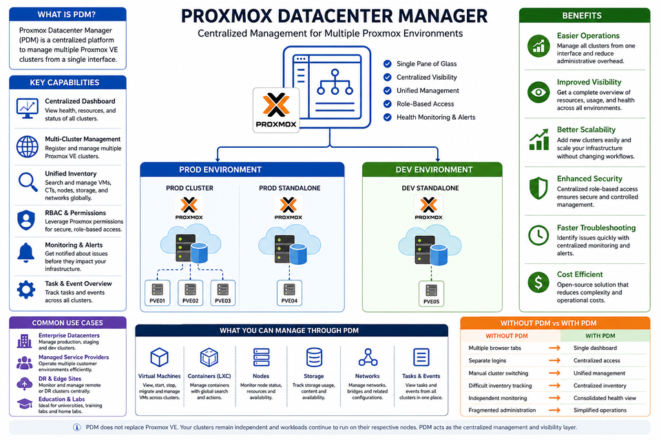 Stop Managing Multiple Proxmox Clusters the Hard Way — Meet Proxmox Datacenter Manager